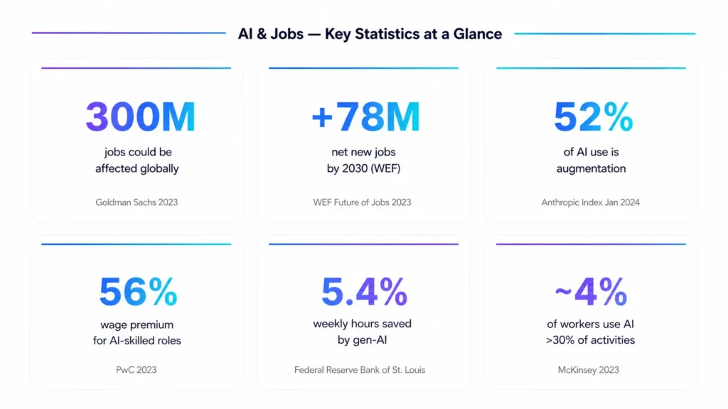AI & Jobs - Key Statistics at a Glance